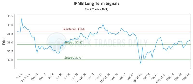 JPMB Long Term Analysis for June 2 2025 JPMB Long Term Analysis for June 2 2025