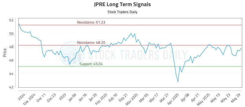 JPRE Long Term Analysis for June 2 2025 JPRE Long Term Analysis for June 2 2025