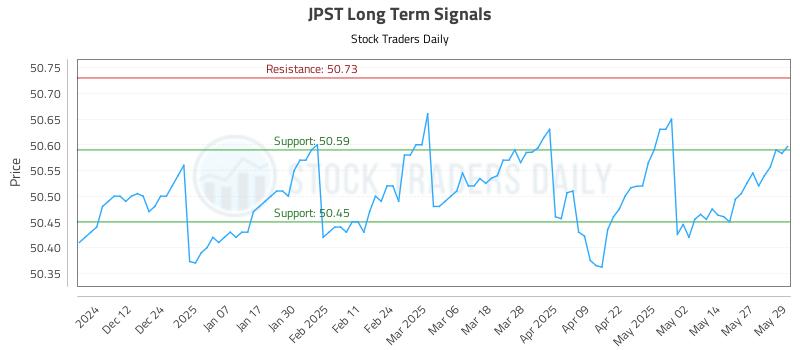JPST Long Term Analysis for June 3 2025 JPST Long Term Analysis for June 3 2025