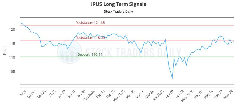 JPUS Long Term Analysis for June 3 2025