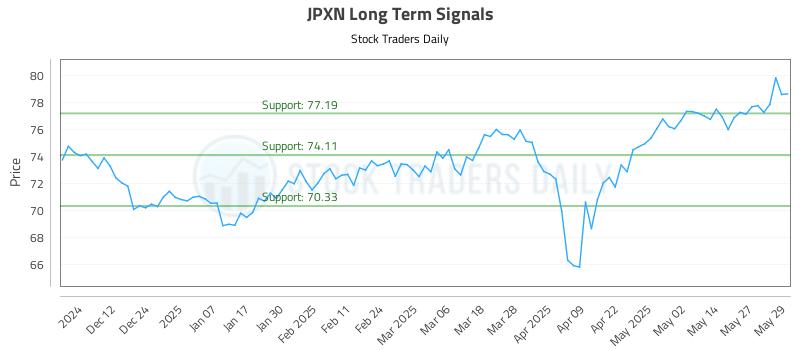 JPXN Long Term Analysis for June 3 2025
