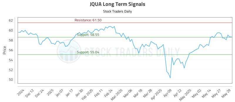 JQUA Long Term Analysis for June 3 2025 JQUA Long Term Analysis for June 3 2025