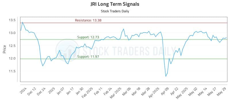 JRI Long Term Analysis for June 3 2025 JRI Long Term Analysis for June 3 2025