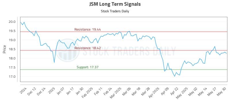 JSM Long Term Analysis for June 3 2025 JSM Long Term Analysis for June 3 2025
