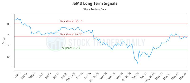 JSMD Long Term Analysis for June 3 2025 JSMD Long Term Analysis for June 3 2025
