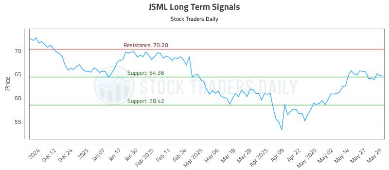 JSML Long Term Analysis for June 3 2025 JSML Long Term Analysis for June 3 2025