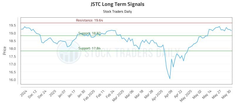 JSTC Long Term Analysis for June 3 2025