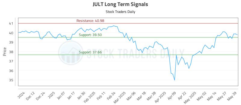 JULT Long Term Analysis for June 3 2025