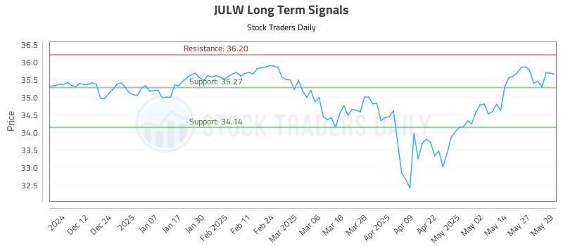 JULW Long Term Analysis for June 3 2025