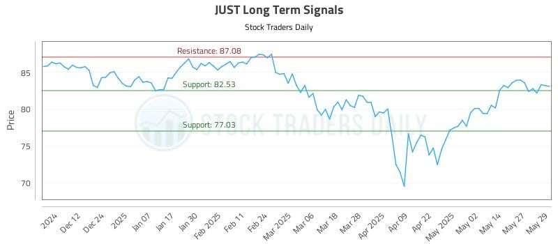 JUST Long Term Analysis for June 3 2025