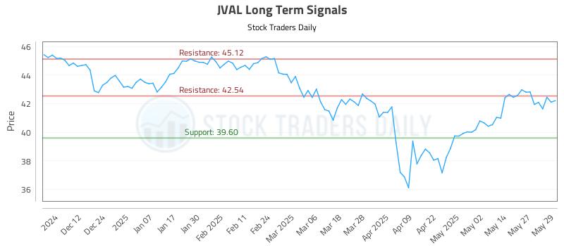 JVAL Long Term Analysis for June 3 2025 JVAL Long Term Analysis for June 3 2025