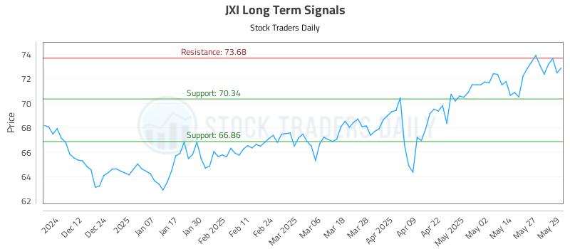 JXI Long Term Analysis for June 3 2025 JXI Long Term Analysis for June 3 2025