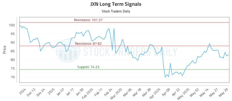 JXN Long Term Analysis for June 3 2025 JXN Long Term Analysis for June 3 2025