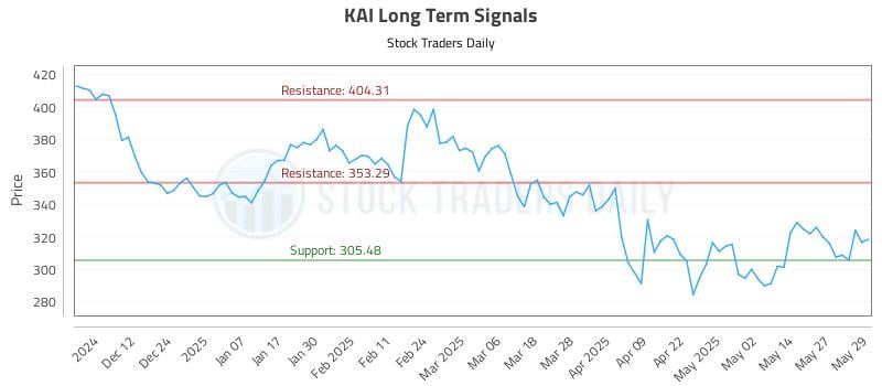 KAI Long Term Analysis for June 3 2025 KAI Long Term Analysis for June 3 2025