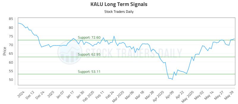 KALU Long Term Analysis for June 3 2025 KALU Long Term Analysis for June 3 2025