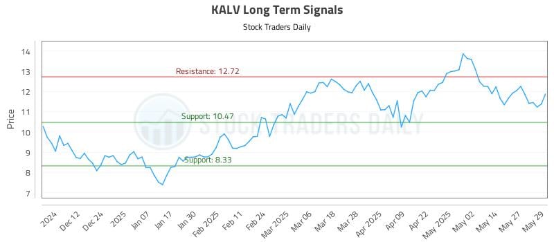 KALV Long Term Analysis for June 3 2025 KALV Long Term Analysis for June 3 2025