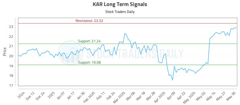 KAR Long Term Analysis for June 3 2025 KAR Long Term Analysis for June 3 2025