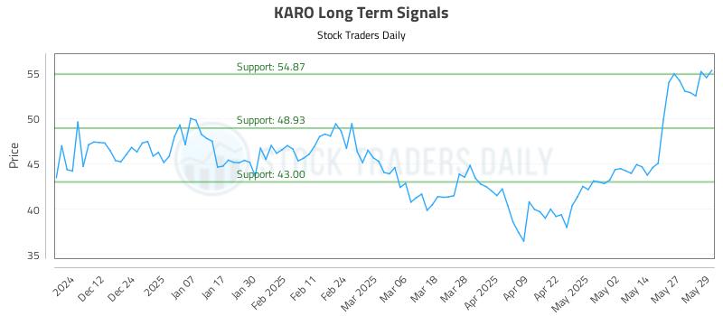 KARO Long Term Analysis for June 3 2025 KARO Long Term Analysis for June 3 2025