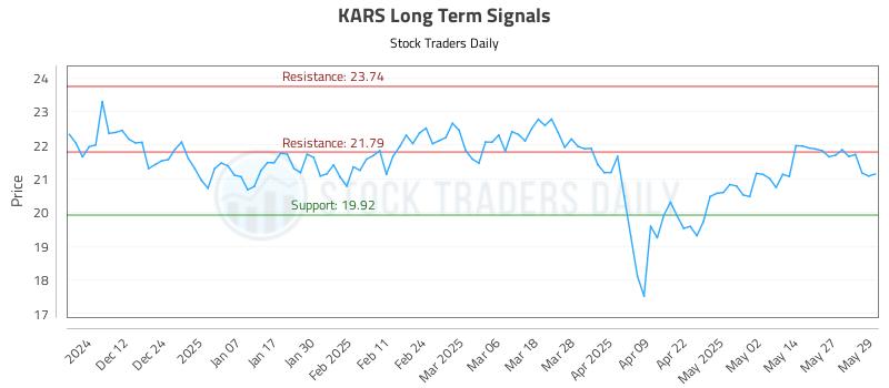KARS Long Term Analysis for June 3 2025 KARS Long Term Analysis for June 3 2025