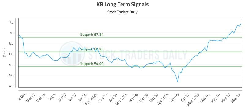 KB Long Term Analysis for June 3 2025 KB Long Term Analysis for June 3 2025