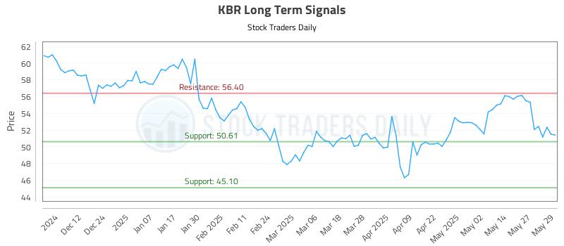 KBR Long Term Analysis for June 3 2025