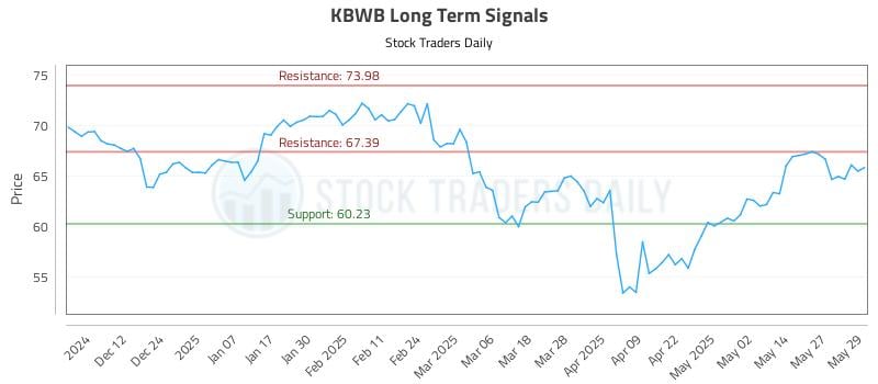 KBWB Long Term Analysis for June 3 2025 KBWB Long Term Analysis for June 3 2025