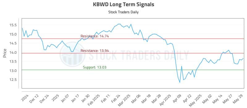 KBWD Long Term Analysis for June 3 2025