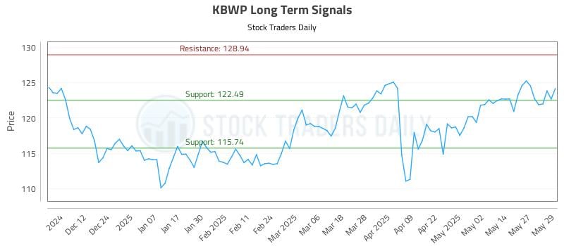 KBWP Long Term Analysis for June 3 2025