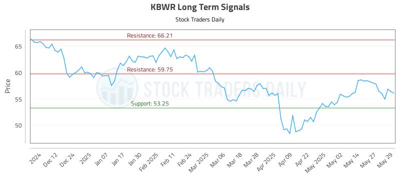 KBWR Long Term Analysis for June 3 2025 KBWR Long Term Analysis for June 3 2025