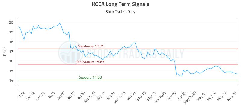 KCCA Long Term Analysis for June 3 2025 KCCA Long Term Analysis for June 3 2025
