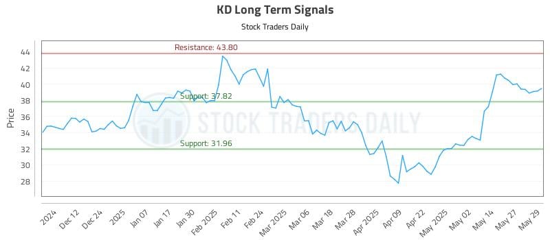 KD Long Term Analysis for June 3 2025