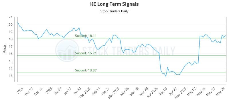 KE Long Term Analysis for June 3 2025
