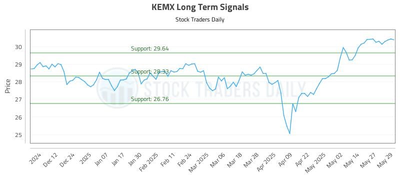 KEMX Long Term Analysis for June 3 2025