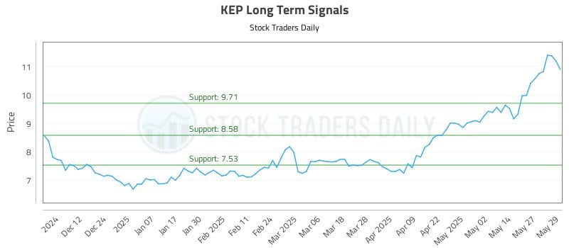 KEP Long Term Analysis for June 3 2025 KEP Long Term Analysis for June 3 2025