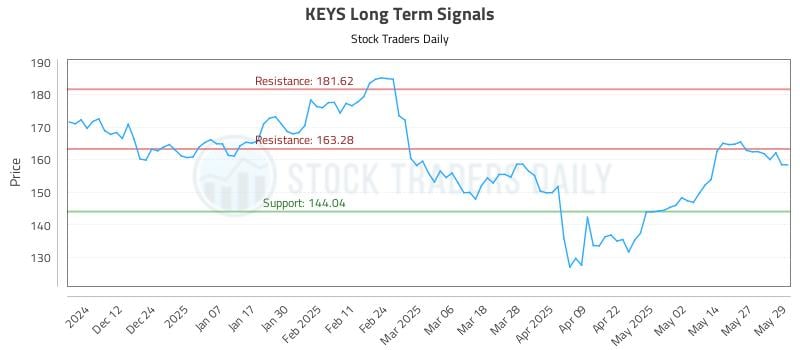 KEYS Long Term Analysis for June 3 2025 KEYS Long Term Analysis for June 3 2025