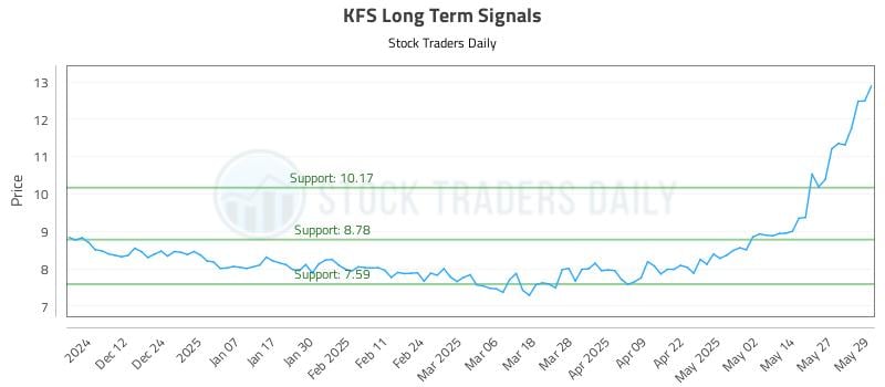 KFS Long Term Analysis for June 3 2025 KFS Long Term Analysis for June 3 2025