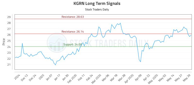 KGRN Long Term Analysis for June 3 2025 KGRN Long Term Analysis for June 3 2025