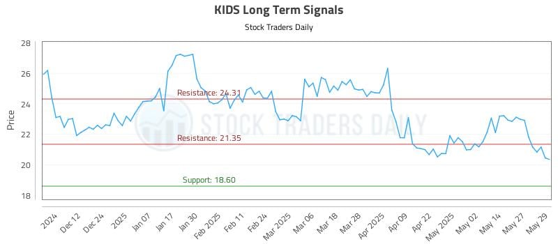 KIDS Long Term Analysis for June 3 2025 KIDS Long Term Analysis for June 3 2025