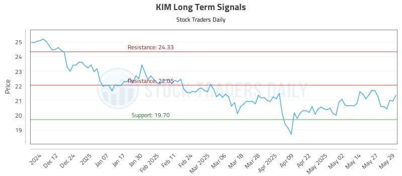 KIM Long Term Analysis for June 3 2025 KIM Long Term Analysis for June 3 2025