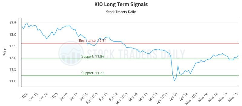 KIO Long Term Analysis for June 3 2025 KIO Long Term Analysis for June 3 2025