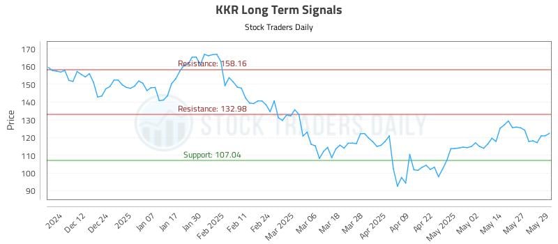 KKR Long Term Analysis for June 3 2025 KKR Long Term Analysis for June 3 2025