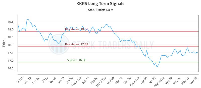 KKRS Long Term Analysis for June 3 2025 KKRS Long Term Analysis for June 3 2025
