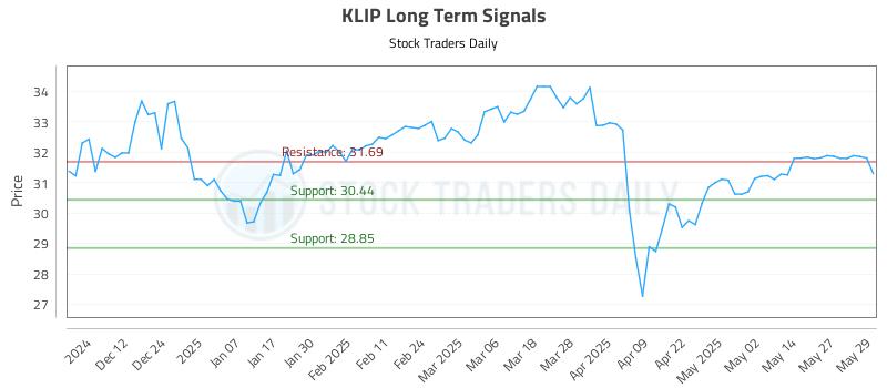 KLIP Long Term Analysis for June 3 2025 KLIP Long Term Analysis for June 3 2025