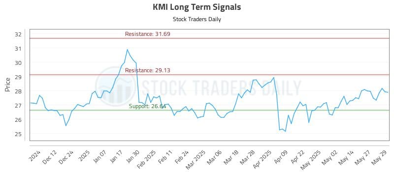 KMI Long Term Analysis for June 3 2025