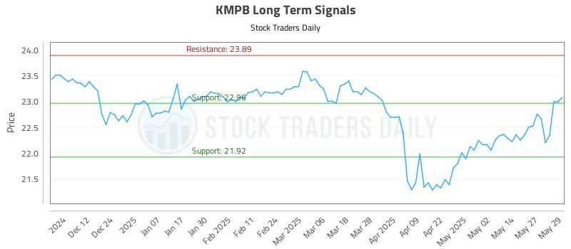 KMPB Long Term Analysis for June 3 2025 KMPB Long Term Analysis for June 3 2025