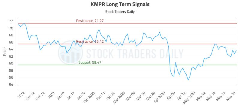 KMPR Long Term Analysis for June 3 2025 KMPR Long Term Analysis for June 3 2025