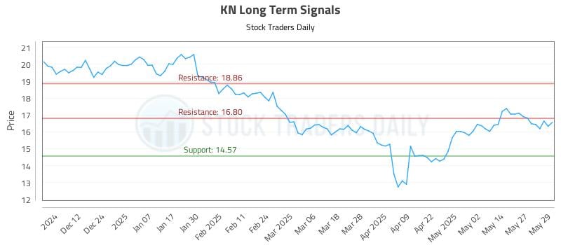 KN Long Term Analysis for June 3 2025 KN Long Term Analysis for June 3 2025