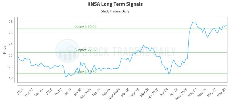 KNSA Long Term Analysis for June 3 2025