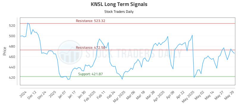 KNSL Long Term Analysis for June 3 2025 KNSL Long Term Analysis for June 3 2025