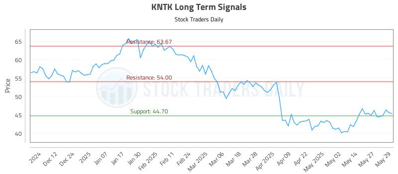 KNTK Long Term Analysis for June 3 2025 KNTK Long Term Analysis for June 3 2025
